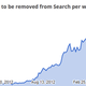 Image for article titled Google Is Now Deleting Nine "Pirate" Links Every Second